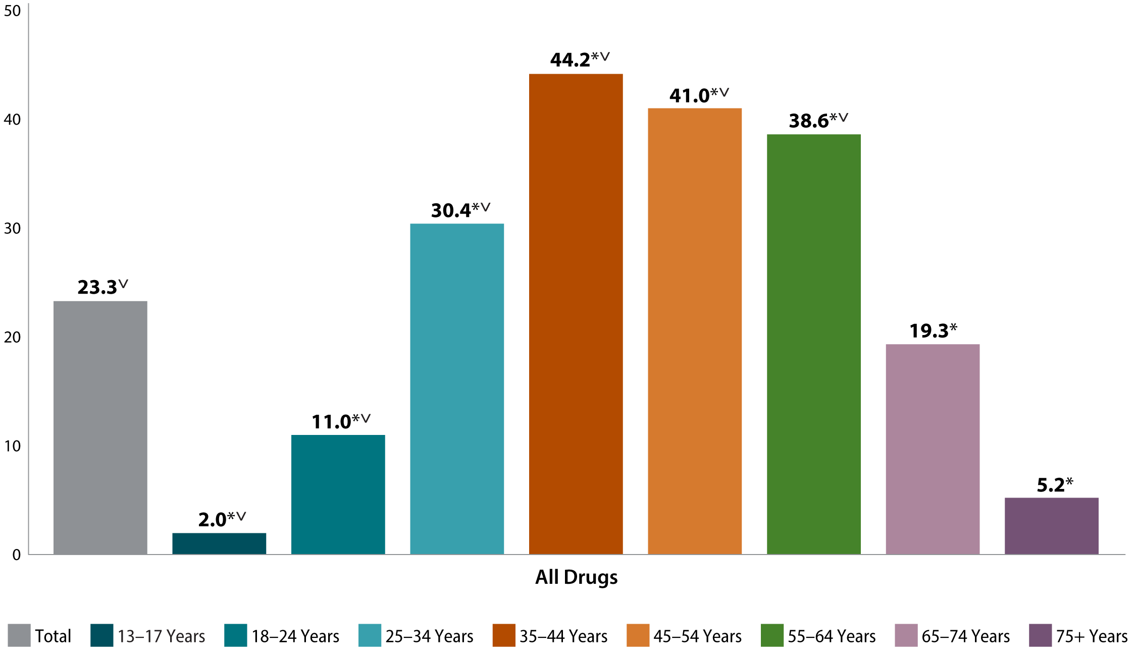 overdose by age group for all drugs 2024, bar chart